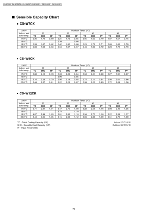 Page 72230VOutdoor Temp. (°C)
Indoor wet
bulb temp.30354046
TCSHCIPTCSHCIPTCSHCIPTCSHCIP
17.0°C2.361.790.602.211.720.652.051.650.701.871.570.75
19.0°C2.380.66
19.5°C2.591.870.622.421.800.662.251.730.712.051.650.76
22.0°C2.831.940.632.641.870.672.461.800.722.231.720.78
230VOutdoor Temp. (°C)
Indoor wet
bulb temp.30354046
TCSHCIPTCSHCIPTCSHCIPTCSHCIP
17.0°C2.882.180.782.692.090.842.502.010.902.271.910.97
19.0°C2.900.85
19.5°C3.162.280.792.952.190.852.752.110.912.502.010.98...