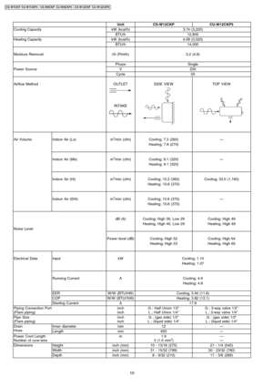 Page 10UnitCS-W12CKPCU-W12CKP5
Cooling CapacitykW (kcal/h)3.74 (3,220)
BTU/h12,800
Heating CapacitykW (kcal/h)4.09 (3,520)
BTU/h14,000
Moisture Removall/h (Pint/h)2.2 (4.6)
PhaseSingle
Power SourceV230
Cycle50
Airflow MethodOUTLET
INTAKE
SIDEVIEWTOP VIEW
Air VolumeIndoor Air (Lo)m3/min (cfm)Cooling; 7.3 (260)—
Heating; 7.8 (270)
Indoor Air (Me)m3/min (cfm)Cooling; 9.1 (320)—
Heating; 9.1 (320)
Indoor Air (Hi)m3/min (cfm)Cooling; 10.2 (360)Cooling; 33.0 (1,160)
Heating; 10.6 (370)
Indoor Air (SHi)m3/min...