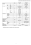 Page 11UnitCS-W12CKPCU-W12CKP5
Net Weightlb (kg)20 (9.0)77 (35)
CompressorType—Rotary (1 cylinder)
rolling pistontype
MotorType—Induction (2-poles)
RatedOutputW—830
Air CirculationTypeCross-flow FanPropeller Fan
MaterialAS + Glass Fiber 20%PP Resin
MotorTypeInduction (4-poles)Induction (6-poles)
InputW49.267.4
RatedOutputW1533
Fan SpeedLowrpmCooling; 900—
Heating; 960
MediumrpmCooling; 1,120—
Heating; 1,120
HighrpmCooling; 1,260845
Heating; 1,300
SuperHighrpmCooling; 1,300—
Heating; 1,300
Heat...