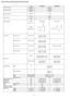 Page 8UnitCS-W9CKPCU-W9CKP5
Cooling CapacitykW (kcal/h)2.90 (2,490)
BTU/h9,890
Heating CapacitykW (kcal/h)3.14 (2,700)
BTU/h10,700
Moisture Removall/h (Pint/h)1.7 (3.6)
PhaseSingle
Power SourceV230
Cycle50
Airflow MethodOUTLET
INTAKE
SIDEVIEWTOP VIEW
Air VolumeIndoor Air (Lo)m3/min (cfm)Cooling; 6.8 (240)—
Heating; 7.0 (250)
Indoor Air (Me)m3/min (cfm)Cooling; 8.3 (290)—
Heating; 8.0 (280)
Indoor Air (Hi)m3/min (cfm)Cooling; 9.9 (350)Cooling; 34.5 (1,220)
Heating; 10.2 (360)
Indoor Air (SHi)m3/min...