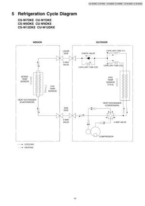 Page 155 Refrigeration Cycle Diagram
15
CS-W7DKE CU-W7DKE / CS-W9DKE CU-W9DKE / CS-W12DKE CU-W12DKE 