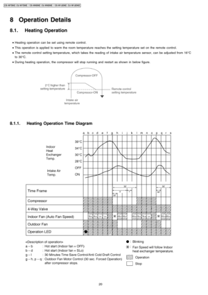 Page 208 Operation Details
8.1. Heating Operation
 • Heating operation can be set using remote control.
 • This operation is applied to warm the room temperature reaches the setting temperature set on the remote control.
 • The remote control setting temperature, which takes the reading of intake air temperature sensor, can be adjusted from 16°C
to 30°C.
 • During heating operation, the compressor will stop running and restart as shown in below figure.
8.1.1. Heating Operation Time Diagram
20
CS-W7DKE CU-W7DKE...