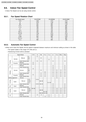 Page 308.6. Indoor Fan Speed Control
 • Indoor Fan Speed can be set using remote control.
8.6.1. Fan Speed Rotation Chart
Fan Speed (rpm)CS-W7DKECS-W9DKECS-W12DKE
SHi122013101310
Hi107011601280
Me9409801120
HLo840840960
CLo780780880
Lo-750750850
SLo700700750
SS Lo300300300
QSHi112012101210
QHi97010601180
QMe8408801020
QHLo770770890
QLo680680780
8.6.2. Automatic Fan Speed Control
 • W hen set to Auto Fan Speed, the fan speed is adjusted between maximum and minimum setting as shown in the table.
 − Fan speed...