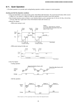 Page 358.11. Quiet Operation
 • The Quiet operation is to provide quiet cooling/heatin g operation conditio n compare to normal operation.
(Cooling and Soft Dry Operation condition)
 • Once the Quiet Mode is set at the remote control, Quiet Mode LED illuminates. The sound level will reduce either around
2 dB(A) for Lo fan speed or 3 dB(A) for Hi/Me fan speed against the present sound level operation.
 • Dew formation become severe at Quiet Lo cool, therefore Quiet Lo cool is operated only 1hr 30 min (1hr QLo,...