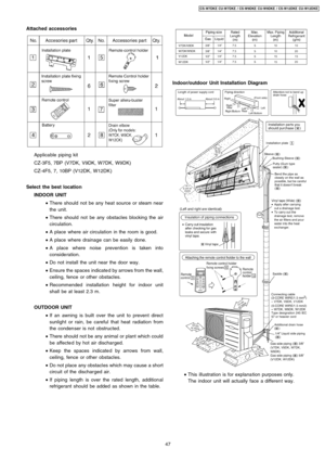 Page 47Attached access ories
Applica ble piping kit
CZ-3F5, 7BP (V7DK, V9DK,W7DK, W9DK)
CZ-4F5, 7, 10BP (V12DK , W12DK)
Select the best location
INDOOR UNIT
 • There should not be any heat source or steam near
the unit.
 • There should not be any obstacles blocking the air
circulation.
 • A place where air circulation in the room is good.
 • A place where drainage can be easily done.
 • A place where noise prevention is taken into
conside ration.
 • Do not install the unit near the door way.
 • Ensure the...