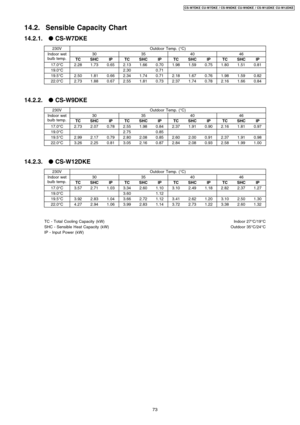 Page 7314.2. Sensible Capacity Chart
14.2.1. 
CS-W7DKE
230VOutdoor Temp. (°C)
Indoor wet
bulb temp.30354046
TCSHCIPTCSHCIPTCSHCIPTCSHCIP
17.0°C2.281.730.652.131.660.701.981.590.751.801.510.81
19.0°C2.300.71
19.5°C2.501.810.662.341.740.712.181.670.761.981.590.82
22.0°C2.731.880.672.551.810.732.371.740.782.161.660.84
14.2.2. 
CS-W9DKE
230VOutdoor Temp. (°C)
Indoor wet
bulb temp.30354046
TCSHCIPTCSHCIPTCSHCIPTCSHCIP
17.0°C2.732.070.782.551.980.842.371.910.902.161.810.97
19.0°C2.750.85...