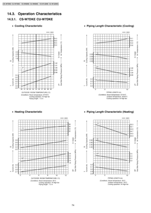 Page 7414.3. Operation Characteristics
14.3.1. CS-W7DKE CU-W7DKE
74
CS-W7DKE CU-W7DKE / CS-W9DKE CU-W9DKE / CS-W12DKE CU-W12DKE 