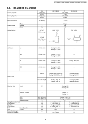 Page 93.2. CS-W9DKE CU-W9DKE
UnitCS-W9DKECU-W9DKE
Cooling CapacitykW (kcal/h)2.75 (2,370)
BTU/h9,380
Heating CapacitykW (kcal/h)3.05 (2,620)
BTU/h10,400
Moisture Removall/h (Pint/h)1.6 (3.4)
PhaseøSingle
Power SourceVoltageV230
CycleHz50
Airflow MethodOUTLET
INTAKE
SIDEVIEWTOP VIEW
Air VolumeLom3/min (cfm)Cooling; 5.8 (204)—
Heating; 6.2 (220)
Mem3/min (cfm)Cooling; 7.3 (257)—
Heating; 7.3 (257)
Him3/min (cfm)Cooling; 8.6 (300)Cooling; 26.0 (920)
Heating; 9.7 (340)
SHim3/min (cfm)Cooling; 9.7 (343)—
Heating;...