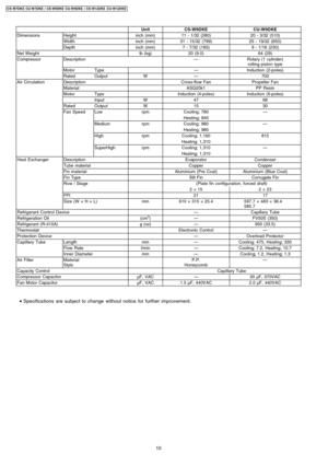 Page 10UnitCS-W9DKECU-W9DKE
DimensionsHeightinch (mm)11 - 1/32 (280)20 - 3/32 (510)
Widthinch (mm)31 - 15/32 (799)25 - 19/32 (650)
Depthinch (mm)7 - 7/32 (183)9 - 1/16 (230)
Net Weightlb (kg)20 (9.0)64 (29)
CompressorDescription—Rotary (1 cylinder)
rolling pistontype
MotorType—Induction (2-poles)
RatedOutputW—700
Air CirculationDescriptionCross-flow FanPropeller Fan
MaterialASG20k1PP Resin
MotorTypeInduction (4-poles)Induction (6-poles)
InputW4768
RatedOutputW1530
Fan SpeedLowrpmCooling; 780—
Heating; 840...