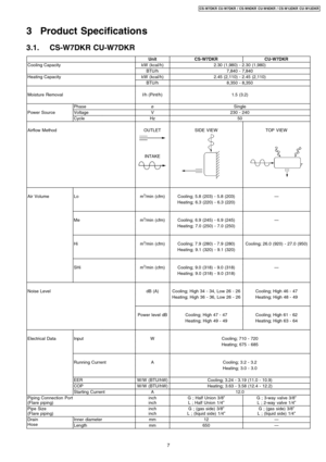 Page 73 Product Specifications
3.1. CS-W7DKR CU-W7DKR
UnitCS-W7DKRCU-W7DKR
Cooling CapacitykW (kcal/h)2.30 (1,980) - 2.30 (1,980)
BTU/h7,840 - 7,840
Heating CapacitykW (kcal/h)2.45 (2,110) - 2.45 (2,110)
BTU/h8,350 - 8,350
Moisture Removall/h (Pint/h)1.5 (3.2)
PhaseøSingle
Power SourceVoltageV230 - 240
CycleHz50
Airflow MethodOUTLET
INTAKE
SIDEVIEWTOP VIEW
Air VolumeLom3/min (cfm)Cooling; 5.8 (203) - 5.8 (203)—
Heating; 6.3 (220) - 6.3 (220)
Mem3/min (cfm)Cooling; 6.9 (245) - 6.9 (245)—
Heating; 7.0 (250) -...