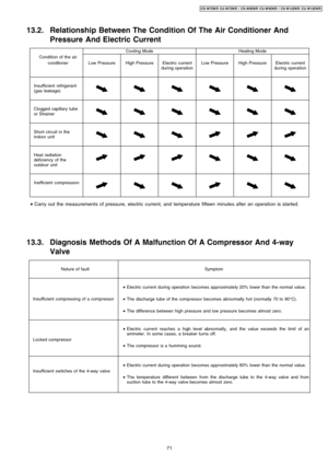 Page 7113.2. Relationship Between The Condition Of The Air Conditioner And
Pressure And Electric Current
Cooling ModeHeating Mode
Condition of the air
conditonerLow PressureHigh PressureElectric current
during operationLow PressureHigh PressureElectric current
during operation
Insufficient refrigerant
(gas leakage)
Clogged capillary tube
or Strainer
Short circuit in the
indoor unit
Heat radiation
deficiency of the
outdoor unit
Inefficient compression
 • 
Carry out the measurements of pressure, electric current,...