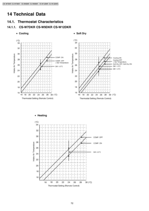 Page 7214 Technical Data
14.1. Thermostat Characteristics
14.1.1. CS-W7DKR CS-W9DKR CS-W12DKR
72
CS-W7DKR CU-W7DKR / CS-W9DKR CU-W9DKR / CS-W12DKR CU- W12DKR 