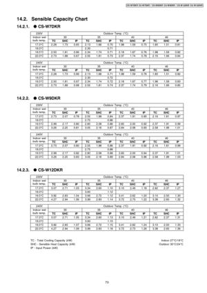 Page 7314.2. Sensible Capacity Chart
14.2.1. 
CS-W7DKR
230VOutdoor Temp. (°C)
Indoor wet
bulb temp.30354046
TCSHCIPTCSHCIPTCSHCIPTCSHCIP
17.0°C2.281.730.652.131.660.701.981.590.751.801.510.81
19.0°C2.300.71
19.5°C2.501.810.662.341.740.712.181.670.761.981.590.82
22.0°C2.731.880.672.551.810.732.371.740.782.161.660.84
240VOutdoor Temp. (°C)
Indoor wet
bulb temp.30354046
TCSHCIPTCSHCIPTCSHCIPTCSHCIP
17.0°C2.281.730.662.131.660.711.981.590.761.801.510.82
19.0°C2.300.72...