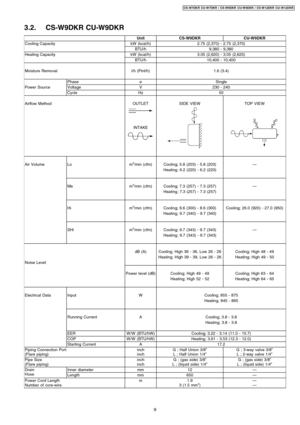 Page 93.2. CS-W9DKR CU-W9DKR
UnitCS-W9DKRCU-W9DKR
Cooling CapacitykW (kcal/h)2.75 (2,370) - 2.75 (2,370)
BTU/h9,380 - 9,380
Heating CapacitykW (kcal/h)3.05 (2,620) - 3.05 (2,620)
BTU/h10,400 - 10,400
Moisture Removall/h (Pint/h)1.6 (3.4)
PhaseøSingle
Power SourceVoltageV230 - 240
CycleHz50
Airflow MethodOUTLET
INTAKE
SIDEVIEWTOP VIEW
Air VolumeLom3/min (cfm)Cooling; 5.8 (203) - 5.8 (203)—
Heating; 6.2 (220) - 6.2 (220)
Mem3/min (cfm)Cooling; 7.3 (257) - 7.3 (257)—
Heating; 7.3 (257) - 7.3 (257)
Him3/min...