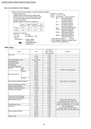 Page 88How to use electronic circuit diagram
TIMER TABLE
Test Mode
NameTime(Whentest pointRemarks
Short-circuited)
Real Timer1hr.1 min.
10 min.10 sec.
1 min.1 sec.
Time Delay Safety Control2 min. 58 sec.0 sec.
Forced Operation60 sec.0 sec.
Time Save Control7 min.4.2 sec.
Anti-Freezing4 min.0 sec.
Auto Mode Judgement25 sec.0 sec.
Soft DryOFF6 min.36 sec.
ON10 min.60 sec.Soft Dry: 10 min. operation
Deodorizing Control
Cooling40 sec.4 sec.
70 sec.7 sec.
20 sec.2 sec.
180 sec.18 sec.
Soft Dry40 sec.4 sec.
360...