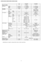 Page 8UnitCS-W7DKRCU-W7DKR
Power Cord Length
Number of core-wirem1.9
3 (1.5 mm2)—
—
DimensionsHeightinch (mm)11 - 1/32 (280)20 - 3/32 (510)
Widthinch (mm)31 - 15/32 (799)25 - 19/32 (650)
Depthinch (mm)7 - 7/32 (183)9 - 1/16 (230)
Net Weightlb (kg)20 (9.0)57 (26)
CompressorDescription—Rotary (1 cylinder)
rolling pistontype
MotorType—Induction (2-poles)
RatedOutputW—600
Air CirculationDescriptionCross-flow FanPropeller Fan
MaterialASG20k1PP Resin
MotorTypeInduction (4-poles)Induction (6-poles)
InputW4768...