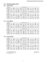 Page 7314.2. Sensible Capacity Chart
14.2.1. 
CS-W7DKR
230VOutdoor Temp. (°C)
Indoor wet
bulb temp.30354046
TCSHCIPTCSHCIPTCSHCIPTCSHCIP
17.0°C2.281.730.652.131.660.701.981.590.751.801.510.81
19.0°C2.300.71
19.5°C2.501.810.662.341.740.712.181.670.761.981.590.82
22.0°C2.731.880.672.551.810.732.371.740.782.161.660.84
240VOutdoor Temp. (°C)
Indoor wet
bulb temp.30354046
TCSHCIPTCSHCIPTCSHCIPTCSHCIP
17.0°C2.281.730.662.131.660.711.981.590.761.801.510.82
19.0°C2.300.72...