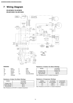 Page 14REMARKS
B: BLUEP: PINK
BR: BROWNR: RED
BL: BLACKW: WHITE
G: GREENY: YELLOW
GRY: GRAYY/G: YELLOW/G REEN
O: ORANGE
Resistance of Indoor Fan Motor Windings
MODELCS-XC9CK
CS-XC12CK
CONNECTIONCWA921181
BLUE-YELLOW390Ω
YELLOW-RED390Ω
Note: Resistance at 20°C/25°C of ambient temperature.
Resistance of Outdoor Fan Motor Windings
MODELCU-XC9CK
CU-XC12CK
CONNECTIONCWA951128
BLUE-YELLOW210.7Ω
YELLOW- RED196.5Ω
Note: Resistance at 20°C of ambient temperature.
Resistance of Compressor Windings
MODELCU-XC9CKCU-XC12CK...