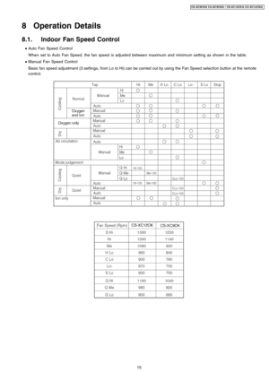 Page 158 Operation Details
8.1. Indoor Fan Speed Control
 
    • 
• •  • 
Auto Fan Speed Control
When set toAuto Fan Speed, the fan speed is adjusted between maximum and minimum setting as shown in the table.
 
    • 
• •  • 
Manual Fan Speed Control
Basic fan speed adjustment (3 settings, from Lo to Hi) can be carried out by using the Fan Speed selection button at the remote
control.
15
CS-XC9C KQ CU-XC 9CKQ / CS-XC12CK Q CU-XC12 CKQ 