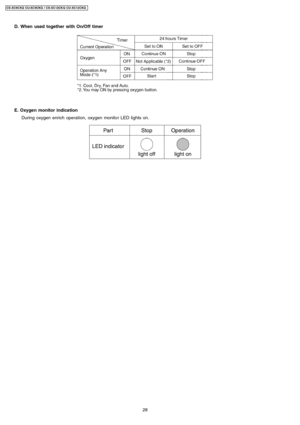 Page 28D. When used togetherwith On/Off timer
E. Oxygen monitor indication
During oxygen enrich operation, oxygen monitor LED lights on.
28
CS-XC9C KQ CU-XC 9CKQ / CS-XC12CK Q CU-XC12 CKQ 