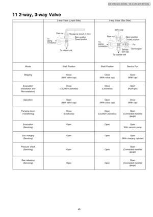 Page 4911 2-way, 3-way Valve
2-way Valve (Liquid Side)3-way Valve (Gas Side)
WorksShaft PositionShaft PositionService Port
ShippingCloseCloseClose
(With valve cap)(With valve cap)(With cap)
EvacuationCloseCloseOpen
(Installation and(Counter-Clockwise)(Clockwise)(Push-pin)
Re-installation)
OperationOpenOpenClose
(With valve cap)(With valve cap)(With cap)
Pumping downCloseOpenOpen
(Transferring)(Clockwise)(Counter-Clockwise)(Connected manifold
gauge)
EvacuationOpenOpenOpen
(Servicing)With vacuum pump
Gas...