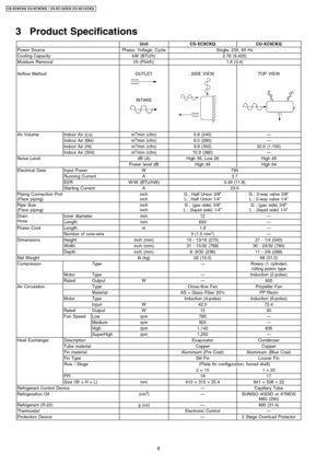 Page 63 Product Specifications
UnitCS-XC9CKQCU-XC9CKQ
Power SourcePhase, Voltage, CycleSingle, 230, 60 Hz
Cooling CapacitykW (BTU/h)2.76 (9,420)
Moisture Removall/h (Pint/h)1.6 (3.4)
Airflow MethodOUTLET
INTAKE
SIDE VIEWTOP VIEW
Air VolumeIndoor Air (Lo)m3/min (cfm)6.8 (240)—
Indoor Air (Me)m3/min (cfm)8.0 (280)—
Indoor Air (Hi)m3/min (cfm)9.9 (350)32.6 (1,150)
Indoor Air (SHi)m3/min (cfm)10.9 (380)—
Noise LeveldB (A)High 36, Low 26High 49
Power level dBHigh 49High 64
Electrical DataInput PowerW790
Running...