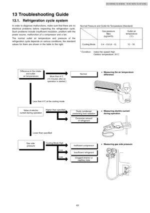 Page 6313.1. Refrigeration cycle system
In order to diagnose malfun ctions, make sure that there are no
electrical problems before inspecting the refrigeration cycle.
Such problems include insuffic ient insulation, problem with the
power source, malfun ction of a compressor and a fan.
The normal outlet air temperature and pressure of the
refrigeration cycle depends on various conditions, the standard
values for them are shown in the table to the right.
13 Troubleshooting Guide
63
CS-XC9C KQ CU-XC 9CKQ /...