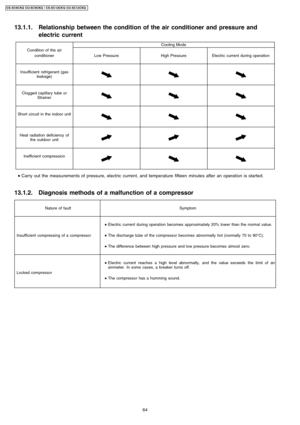 Page 6413.1.1. Relationship between the condition of the air conditioner and pressure and
electric current
Cooling Mode
Condition of the air
conditionerLow PressureHigh PressureElectric current during operation
Insufficient refrigerant (gas
leakage)
Clogged capillary tube or
Strainer
Short circuit in the indoor unit
Heat radiation deficiency of
the outdoor unit
Inefficient compression
 
    • 
• •  • 
Carry out the measurements of pressure, electric current, and temperature fifteen minutes after an operation is...