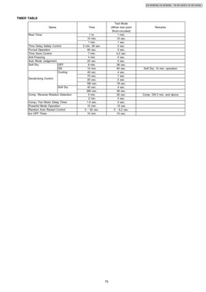 Page 75TIMER TABLE
Test Mode
NameTime(When test pointRemarks
Short-circuited)
Real Timer1 hr.1 min.
10 min.10 sec.
1 min.1 sec.
Time Delay Safety Control2 min. 58 sec.0 sec.
Forced Operation60 sec.0 sec.
Time Save Control7 min.4.2 sec.
Anti-Freezing4 min.0 sec.
Auto Mode Judgement20 sec.0 sec.
Soft DryOFF6 min.36 sec.
ON10 min.60 sec.Soft Dry: 10 min. operation
Deodorizing Control
Cooling40 sec.4 sec.
70 sec.7 sec.
20 sec.2 sec.
180 sec.18 sec.
Soft Dry40 sec.4 sec.
360 sec.36 sec.
Comp. Reverse Rotation...