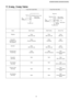 Page 4911 2-way, 3-way Valve
2-way Valve (Liquid Side)3-way Valve (Gas Side)
WorksShaft PositionShaft PositionService Port
ShippingCloseCloseClose
(With valve cap)(With valve cap)(With cap)
EvacuationCloseCloseOpen
(Installation and(Counter-Clockwise)(Clockwise)(Push-pin)
Re-installation)
OperationOpenOpenClose
(With valve cap)(With valve cap)(With cap)
Pumping downCloseOpenOpen
(Transferring)(Clockwise)(Counter-Clockwise)(Connected manifold
gauge)
EvacuationOpenOpenOpen
(Servicing)With vacuum pump
Gas...