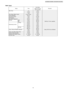 Page 75TIMER TABLE
Test Mode
NameTime(When test pointRemarks
Short-circuited)
Real Timer1 hr.1 min.
10 min.10 sec.
1 min.1 sec.
Time Delay Safety Control2 min. 58 sec.0 sec.
Forced Operation60 sec.0 sec.
Time Save Control7 min.4.2 sec.
Anti-Freezing4 min.0 sec.
Auto Mode Judgement20 sec.0 sec.
Soft DryOFF6 min.36 sec.
ON10 min.60 sec.Soft Dry: 10 min. operation
Deodorizing Control
Cooling40 sec.4 sec.
70 sec.7 sec.
20 sec.2 sec.
180 sec.18 sec.
Soft Dry40 sec.4 sec.
360 sec.36 sec.
Comp. Reverse Rotation...