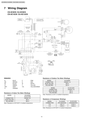 Page 14REMARKS
B: BLUEP: PINK
BR: BROWNR: RED
BL: BLACKW: WHITE
G: GREENY: YELLOW
GRY: GRAYY/G: YELLOW/G REEN
O: ORANGE
Resistance of Indoor Fan Motor Windings
MODELCS-XC9CK
CS-XC12CK
CONNECTIONCWA921181
BLUE-YELLOW390Ω
YELLOW-RED390Ω
Note: Resistance at 20°C/25°C of ambient temperature.
Resistance of Outdoor Fan Motor Windings
MODELCU-XC9CK
CONNECTIONCWA951114
BLUE-YELLOW259Ω
YELLOW- RED235Ω
MODELCU-XC12CK
CONNECTIONCWA951116
BLUE-YELLOW230Ω
YELLOW-RED255Ω
Note: Resistance at 20°C of ambient temperature....