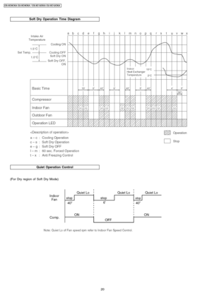 Page 20Soft Dry Operation Time Diagram
Quiet Operation Control
(For Dry region of Soft Dry Mode)
20
CS-XC9C KA CU-XC 9CKA / CS-XC12CK A CU-XC12 CKA 