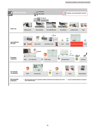 Page 35-
8˚C (COOL)
Check performance
START cooling
~15
Min.
C
H
E
C
K
AUT
O
AUTOTEM
PAU
TO
AU
TOO
NOFFAU
TO AU
TO
DRY
DRY
FA
FANCOOL
COOLFA
FAN AU
TO
AU
TO
R
E
S
E
T
CL
OC
K
M
O
DEFA
N 
SP
EE
DOF
FCANCE
LONS
E
T12
3T
I
M
E
R
O
FFO
N/Q
U
I
E
TAIR SWINGA
UT
OMA
NU
A
L2Batteries
Fans obstructed? Check1.2.
OK?
Same
type!Open / removeInsert batteries /
Set clock
PREPARATIONSInstallation: see enclosed installation instruction!
Insert batteries / close UsePlug in refer page 38
OPEN front Panel Remove AIR filters...