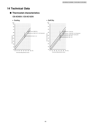 Page 6514 Technical Data
65
CS-XC9C KA CU-XC 9CKA / CS-XC12CK A CU-XC12 CKA 