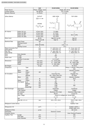 Page 8UnitCS-XC12CKACU-XC12CKA
Power SourcePhase, Voltage, CycleSingle, 220, 50 Hz
Cooling CapacitykW (BTU/h)3.67 (12,530)
Moisture Removall/h (Pint/h)2.1 (4.4)
Airflow MethodOUTLET
INTAKE
SIDE VIEWTOP VIEW
Air VolumeIndoor Air (Lo)m3/min (cfm)7.3 (260)—
Indoor Air (Me)m3/min (cfm)8.7 (310)—
Indoor Air (Hi)m3/min (cfm)10.2 (360)30.3 (1,070)
Indoor Air (SHi)m3/min (cfm)10.5 (370)—
Noise LeveldB (A)High 39, Low 29High 48
Power level dBHigh 52High 62
Electrical DataInput PowerkW1.07
Running CurrentA5.0
EERW/W...