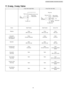 Page 4911 2-way, 3-way Valve
2-way Valve (Liquid Side)3-way Valve (Gas Side)
WorksShaft PositionShaft PositionService Port
ShippingCloseCloseClose
(With valve cap)(With valve cap)(With cap)
EvacuationCloseCloseOpen
(Installation and(Counter-Clockwise)(Clockwise)(Push-pin)
Re-installation)
OperationOpenOpenClose
(With valve cap)(With valve cap)(With cap)
Pumping downCloseOpenOpen
(Transferring)(Clockwise)(Counter-Clockwise)(Connected manifold
gauge)
EvacuationOpenOpenOpen
(Servicing)With vacuum pump
Gas...