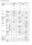 Page 8UnitCS-XC12CKACU-XC12CKA
Power SourcePhase, Voltage, CycleSingle, 220, 50 Hz
Cooling CapacitykW (BTU/h)3.67 (12,530)
Moisture Removall/h (Pint/h)2.1 (4.4)
Airflow MethodOUTLET
INTAKE
SIDE VIEWTOP VIEW
Air VolumeIndoor Air (Lo)m3/min (cfm)7.3 (260)—
Indoor Air (Me)m3/min (cfm)8.7 (310)—
Indoor Air (Hi)m3/min (cfm)10.2 (360)30.3 (1,070)
Indoor Air (SHi)m3/min (cfm)10.5 (370)—
Noise LeveldB (A)High 39, Low 29High 48
Power level dBHigh 52High 62
Electrical DataInput PowerkW1.07
Running CurrentA5.0
EERW/W...