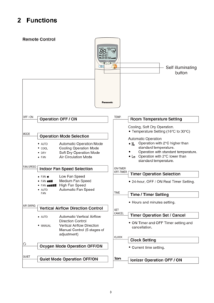 Page 32 Functions
CHECK
AUTOAU TO
TEMP
AUTOAU TOONOFF
AUTOAU TODRYDRYFA NCOOLCOOL
FA NAUTO
AU TO
RESET CLOCK
MODE
FAN SPEED
OFFCANCEL
ONSET12
3
TIMER
OFF ON/
QUIETAIR SWINGAUTOMANUAL
2
Remote Control
Operation OFF / ONOFF / ON  Room Temperature SettingTEMP.
Operation Mode Selection
AUTOAutomatic Operation Mode
COOLCooling Operation Mode
DRYSoft Dry Operation Mode
FANAir Circulation Mode
MODE
TIME
Time / Timer Setting
Hours and minutes setting.
Clock Setting
Current time setting.
Ionizer Operation OFF / ON...