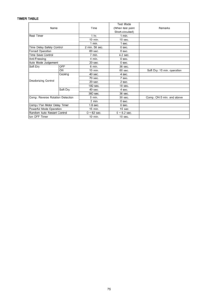 Page 75TIMER TABLE
Test Mode
NameTime(Whentest pointRemarks
Short-circuited)
Real Timer1 hr.1 min.
10 min.10 sec.
1 min.1 sec.
Time Delay SafetyControl2 min. 58 sec.0 sec.
Forced Operation60 sec.0 sec.
Time Save Control7 min.4.2 sec.
Anti-Freezing4 min.0 sec.
Auto Mode Judgement20 sec.0 sec.
Soft DryOFF6 min.36 sec.
ON10 min.60 sec.Soft Dry: 10 min. operation
Deodorizing Control
Cooling40 sec.4 sec.
70 sec.7 sec.
20 sec.2 sec.
180 sec.18 sec.
Soft Dry40 sec.4 sec.
360 sec.36 sec.
Comp. Reverse Rotation...