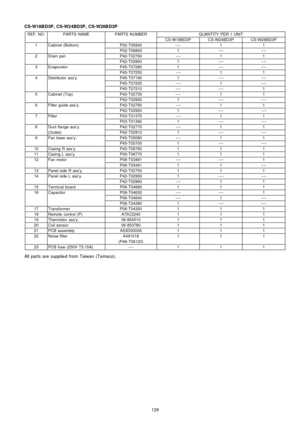 Page 129CS-W18B D3P, CS-W2 4BD3P , CS-W28B D3P
REF. NO.PARTS NAMEPARTS NUMBERQUANTITY PER 1 UNIT
CS-W18BD3PCS-W24BD3PCS-W28BD3P
1Cabinet (Bottom)P02-T05840----11
P02-T068001--------
2Drain panP42-T02760----11
P42-T029001--------
3EvaporatorP45-T072801--------
P45-T07250----11
4Distributor ass’y.P45-T071901--------
P45-T07200----1----
P45-T07210--------1
5Cabinet (Top)P42-T02730----11
P42-T029301--------
6Filter guide ass’y.P42-T02790----11
P42-T029201--------
7FilterP03-T01370----11
P03-T013901--------
8Duct...