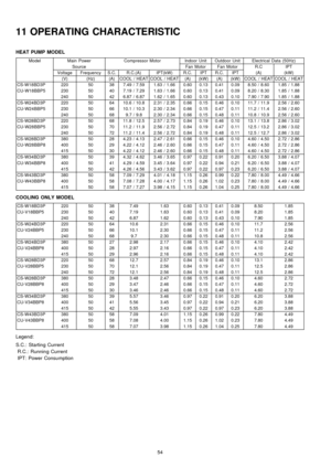 Page 5411 OPERATING CHARACTERISTIC
HEAT PUMPMODEL
ModelMain PowerCompressor MotorIndoor UnitOutdoor UnitElectrical Data (50Hz)
SourceFan MotorFan MotorR.CIPT
VoltageFrequencyS.C.R.C.(A)IPT(kW)R.C.IPTR.C.IPT(A)(kW)
(V)(Hz)(A)COOL / HEATCOOL / HEAT(A)(kW)(A)(kW)COOL / HEATCOOL / HEAT
CS-W18BD3P22050387.49 / 7.591.63 / 1.660.600.130.410.098.50 / 8.601.85 / 1.88
CU-W18BBP523050407.19 / 7.291.63 / 1.660.600.130.410.098.20 / 8.301.85 / 1.88
24050426.87 / 6.871.62 / 1.650.600.130.430.107.90 / 7.901.85 / 1.88...