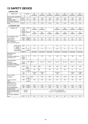 Page 5913 SAFETY DEVICE
 
    • 
• •  • 
INDOOR UNIT
Indoor unitModelCS-
W18BD3PCS-
W24BD3PCS-
W24BD3PCS-
W28BD3PCS-
W28BD3PCS-
W34BD3PCS-
W43BD3P
For fan motor protection
InternalOFF°C135135135135135135135
Protector (49F)ON°C87878787878787
For control protection
FuseCUTA3.153.153.153.153.153.153.15
 
    • 
• •  • 
OUTDOOR UNIT
Outdoor unitHeat
pump
model50HzCU-
W18BBP5CU-
W24BBP5-CU-
W28BBP5CU-
W28BBP8CU-
W34BBP8CU-
W43BBP8
Cooling
only
model50HzCU-
V18BBP5CU-
V24BBP5CU-
V24BBP8CU-
V28BBP5CU-
V28BBP8CU-...
