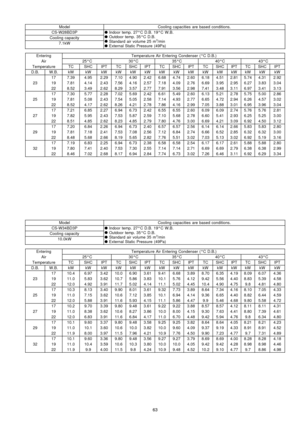 Page 63ModelCooling capacities are based conditions.
CS-W28BD3P
Indoor temp. 27°C D.B. 19°C W.B.

Outdoor temp. 35°C D.B.

Standard air volume 25 m
3/min

External Static Pressure (49Pa)Cooling capacity
7.1kW
EnteringTemperatu re Air Entering Condenser (°C D.B.)
Air25°C30°C35°C40°C43°C
Temperatu reTCSHCIPTTCSHCIPTTCSHCIPTTCSHCIPTTCSHCIPT
D.B.W.B.kWkWkWkWkWkWkWkWkWkWkWkWkWkWkW
177.394.952.297.104.902.426.684.742.606.184.512.815.744.312.92
23197.814.142.437.564.162.577.184.092.766.693.952.956.273.833.04...