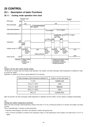 Page 9425 CONTROL
25.1. Description of basic Functions
25.1.1. Cooling mode operation time chart
(*1)
Outdoor unit fan start control during cooling
At the start of cooling mode and drying mode operation, the outdoo r unit heat exchan ger outlet temperature is detected in order
to set the fan speed.
Operation is carried out at the fan speed detected for 30 seconds.
After 30 seconds, the heat exchan ger outlet temperature is detected and the outdoo r unit fan speed is changed automatically .
(*2)
Cooling low...