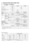 Page 103 SPECIFICATION (HEAT PUMP TYPE)
3.1. CS-W18BD3P / CU-W18BBP5
ITEM / MODELIndoor UnitOutdoor unit
Main BodyCS-W18BD3PCU-W18BBP5
Cooling CapacitykW5.00
(BTU/h)(17,100)
Heating CapacitykW5.60
(BTU/h)(19,000)
Refrigerant Charge-lessm30
Standard Air Volume for High Speedm3/minHi 17
cfmHi 600
External Static PressuremmAqHi 5-
PaHi 49
Air InletBackward SuctionBack sided Suction
Air OutletFront blow-outFront blow-out
Outside Dimension (H x W x D)mm290 x (780 + 100) x 650900 x 900 x 320
Net Weightkg (lbs)34...