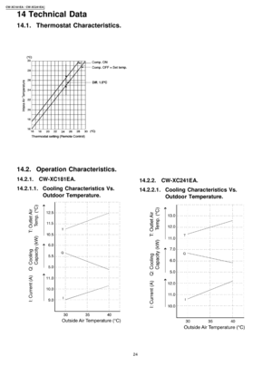 Page 2414.2.1. CW-XC181EA.
14.2.1.1. Cooling Characteristics Vs.
Outdoor Temperature.14.2.2. CW-XC241EA.
14.2.2.1. Cooling Characteristics Vs.
Outdoor Temperature.
14 Technical Data
14.1. Thermostat Characteristics.
14.2. Operation Characteristics.
24
CW-XC18 1EA / CW-XC24 1EA 