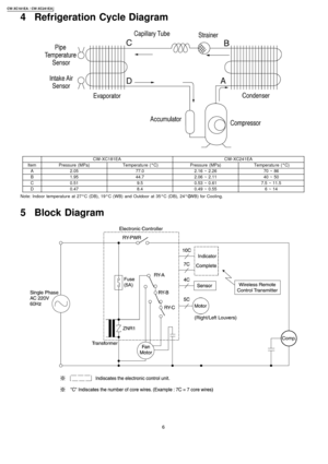 Page 64 Refrigeration Cycle Diagram
CW-XC181EACW-XC241EA
ItemPressure (MPa)Temperatu re (°C)Pressure (MPa)Temperatu re (°C)
A2.0577.02.16 ~ 2.2670 ~ 86
B1.9544.72.06 ~ 2.1140 ~ 50
C0.519.50.53 ~ 0.617.5 ~ 11.5
D0.478.40.49 ~ 0.556~14
Note: Indoor temperature at 27°C (DB), 19°C (WB) and Outdoor at 35°C (DB), 24°C(WB) forCooling.
5 Block Diagram
6
CW-XC18 1EA / CW-XC24 1EA 