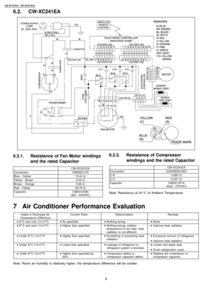 Page 86.2.1. Resistance of Fan Motor windings
and the rated Capacitor
CW-XC241EA
ConnectionCWA921070
Blue - Yellow15.04Ω
Yellow - Brown2.22Ω
Brown - Orange5.69Ω
Red - Yellow20.79Ω
CapacitorCWA312096
(8µF, 400VAC)
6.2.2. Resistance of Compressor
windings and the rated Capacitor
CW-XC241EA
Connection2JS438D4CA02
C-R0.820Ω
C-S2.247Ω
CapacitorCWA312079
(45µF, 370VAC)
Note: Resistance at 20°C of Ambient Temperature.
6.2. CW-XC241EA
7 Air Conditioner Performance Evaluation
Intake & Discharge Air
Temperatu re...