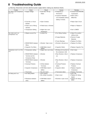 Page 98 Troubleshooting Guide
Warning: Disconnect unit from electrical powersupply before making any electrical checks.
TroubleCheckResultCausesRemedy
Fan Motor and Compressor
won’t run. 
    • 
• •  • Supply Voltage
 
    • 
• •  • Fuse Box or Circuit
Breaker.
 
    • 
• •  • Power cord or Wiring
Harness.
 
    • 
• •  • Temperature Setting. 
    • 
• •  • Less than 10% by
Rated.
 
    • 
• •  • Open Contacts.
 
    • 
• •  • Pulled loose or Shorted.
 
    • 
• •  • Higher than room
temperature 
    • 
• •  •...